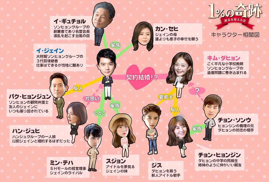 1の奇跡-～運命を変える恋～　相関図